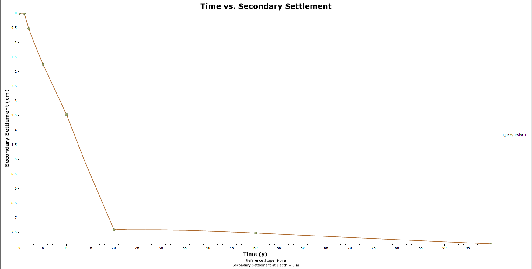 Time versus Secondary Settlement Graph